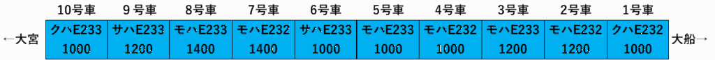 E233系1000番台 編成表 E233系1000番台 編成表