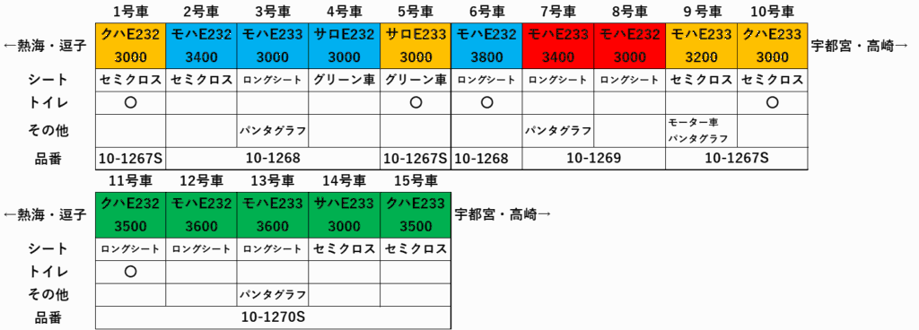 E233系3000番台編成表 E233系3000番台_編成表