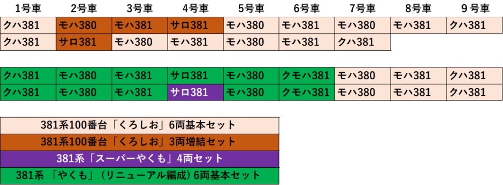 381系 編成表 381系 編成表