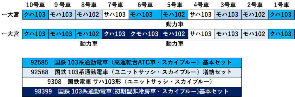 103系 編成表 103系 編成表