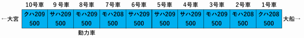 209系500番台編成表 209系500番台編成表