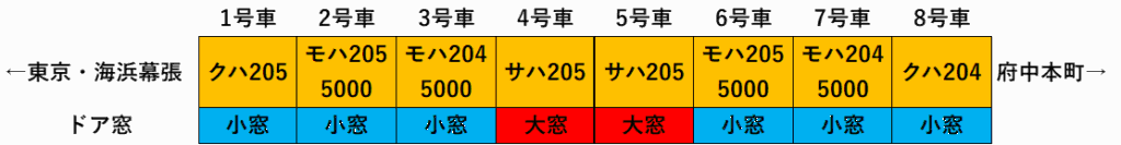 205系武蔵野線　編成表