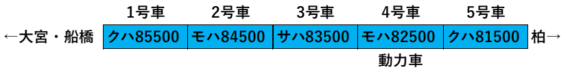 東武鉄道80000系編成表 東武鉄道80000系編成表