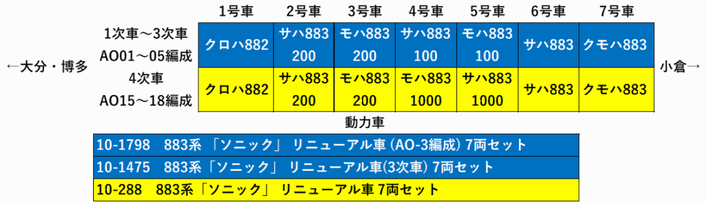 883系リニューアル車　編成表