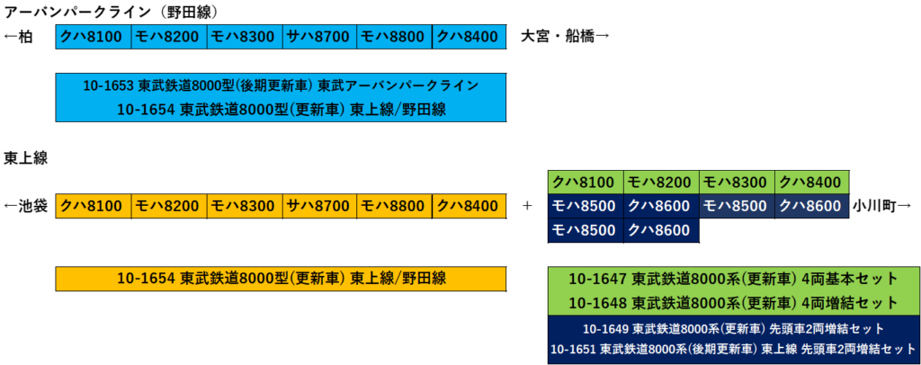 東武8000系　編成表