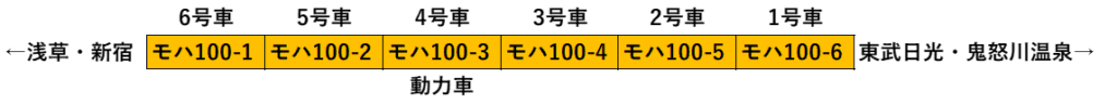 東武100系スペーシア 編成表 東武100系スペーシア 編成表