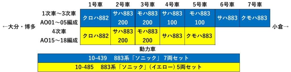 883系編成表 883系編成表